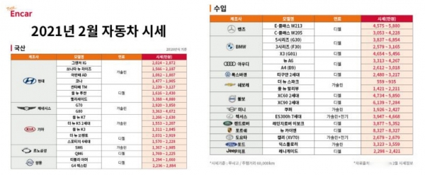 2월 중고차 시세표 (제공= 엔카 닷컴)
