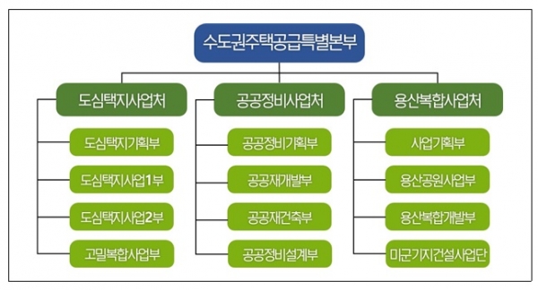 LH 수도권 주택공급 특별본부 조직도. (사진=LH)
