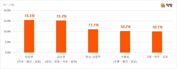 2021년 부동산 매입 유망지역. (사진= 직방)
