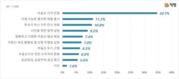 2021년 국내 부동산 시장에 바라는 점. (사진= 직방)