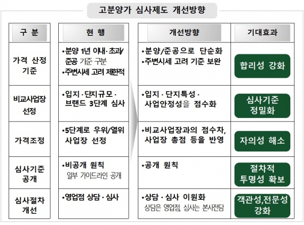 고분양가 심사제도 개선방향. (사진= 주택도시보증공사)