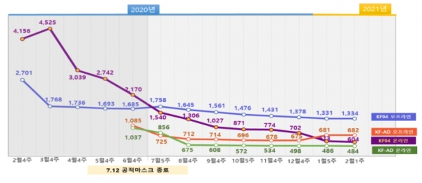 보건용 마스크 온·오프라인 가격 동향 (도식=식품의약품안전처)