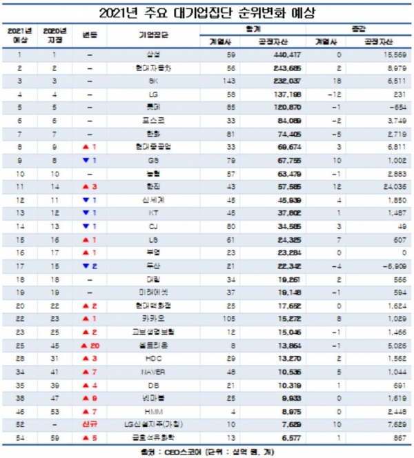2021년 주요 대기업집단 순위변화 예상(자료=CEO스코어)