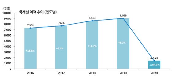2016년~2020년 국제선 여객 추이 그래프. (자료=국토부)