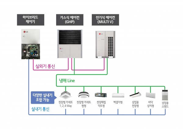LG전자가 출시한 '하이브리드 히트펌프 시스템 에어컨' 구성도 (사진=LG전자)