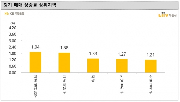 (자료=KB국민은행 리브부동산)