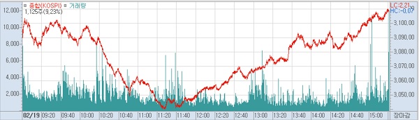 19일 장마감 이후 코스피 주가추이.(사진=키움증권 hts)