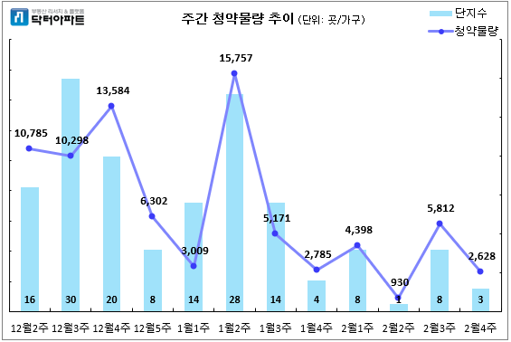 주간 청약물량 추이. (사진= 닥터아파트)