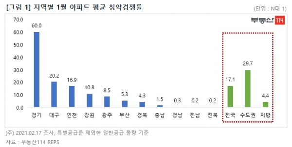 (자료=부동산114)