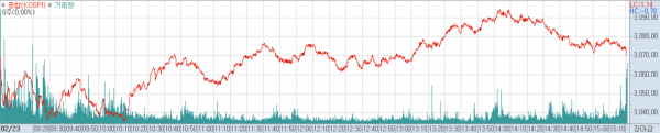 이날 코스피지수 추이(키움증권 HTS)