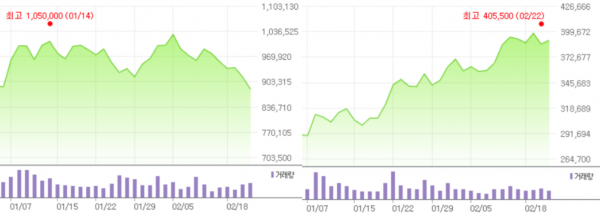 올해 들어 LG화학(왼쪽)과 네이버의 주가 추이