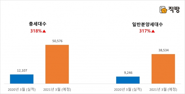 2020년과 2021년 3월 전국 아파트 분양물량 비교. (사진= 직방)