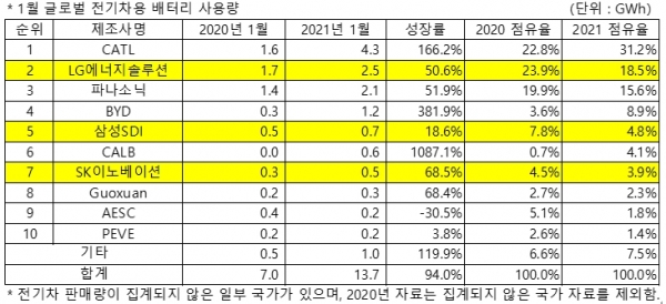 2021년 1월 글로벌 전기차용 배터리 사용량 (자료=SNE리서치)