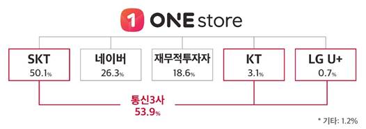원스토어 지분구조. (표=SK텔레콤)