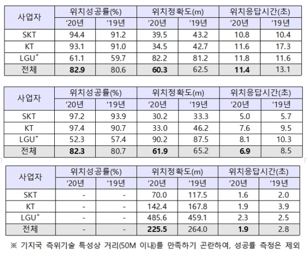 (위 부터)이통3사 GPS, 와이파이, 기지국 방식 측정 결과. (표=방송통신위원회)