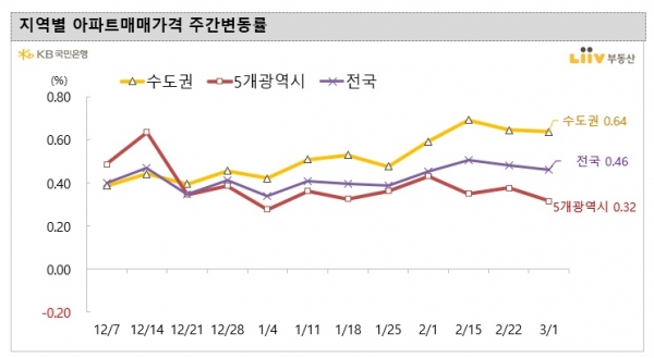 (자료=KB국민은행 리브부동산)