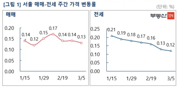(자료=부동산114)