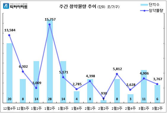 주간 청약물량 추이. (사진= 닥터아파트)