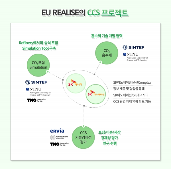유럽연합(EU) 리얼라이즈(REALISE) 탄소포집·저장(CCS)기술 연구·개발 프로젝트 (사진=SK이노베이션)