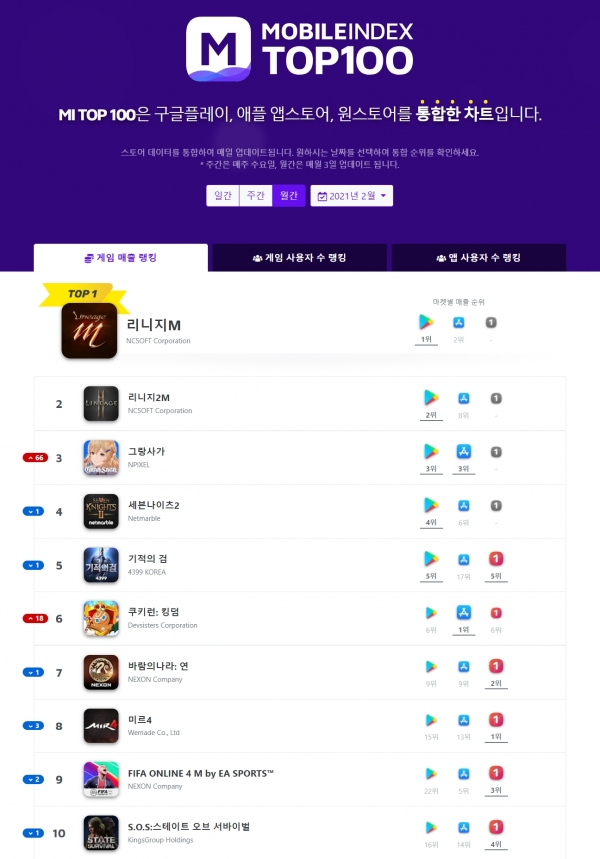사진=모바일인덱스 톱 100 홈페이지