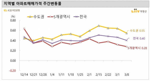 (자료=KB국민은행 리브부동산)