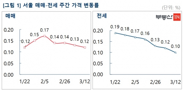 (자료=부동산114)