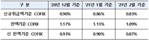 2월 코픽스 금리 (자료=은행연합회)