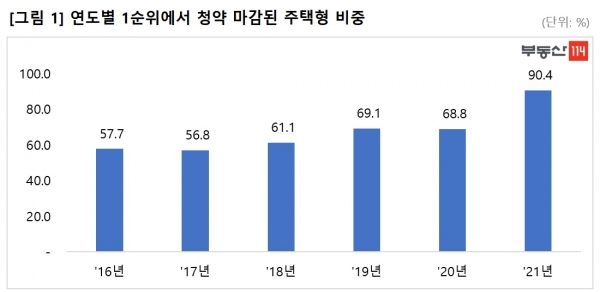 (자료=부동산114)