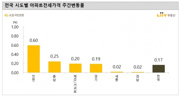 (자료=KB국민은행 리브부동산)