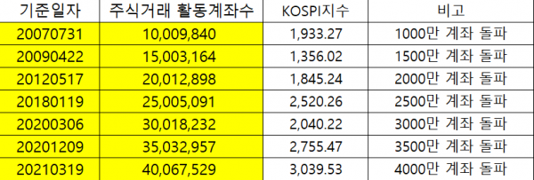 주식거래 활동계좌수 추이(자료=금융투자협회)