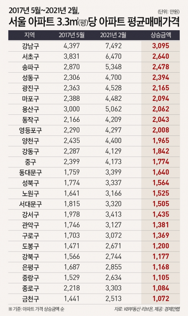 2017년 5월~2021년 2월 서울 아파트 3.3㎡당 평균 매매가격. (사진= 경제만랩)