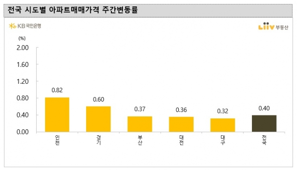 (자료=KB국민은행 리브부동산)