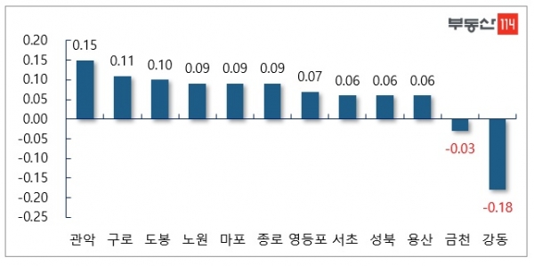 서울 주요 지역 전세 변동률. 단위: % (자료=부동산114)