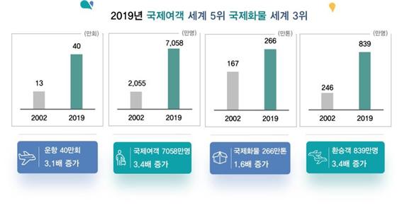 인천국제공항 이용객 수치. (자료=인천공항공사)