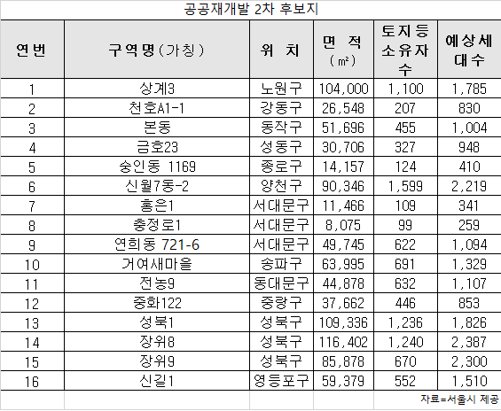 공공재개발 2차 후보지 선정 결과. (사진= 서울시)