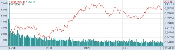 30일 오전9시40분 현재 코스피 주가추이.(표=키움증권hts)