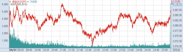 1일 코스피 주가추이.(표=키움증권hts)