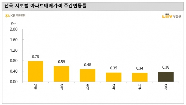 (자료=KB국민은행 리브부동산)