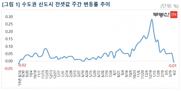 (자료=부동산114)