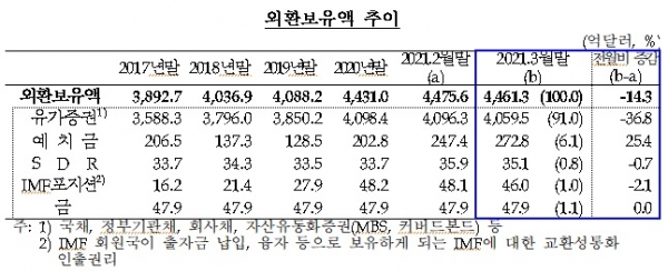 외환보유액 추이. (사진= 한국은행)