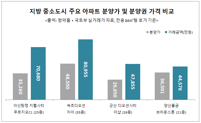 지방 중소도시 아파트 분양가 및 분양권 가격 비교. (사진=리얼하우스)