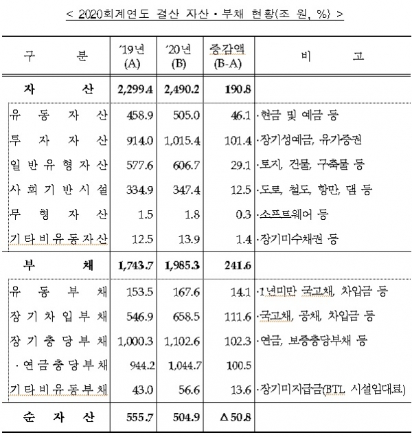 2020회계연도 결산·자산 부채 현황. (사진= 기획재정부)