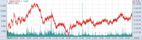 7일 코스피 주기추이.(표=키움증권hts)