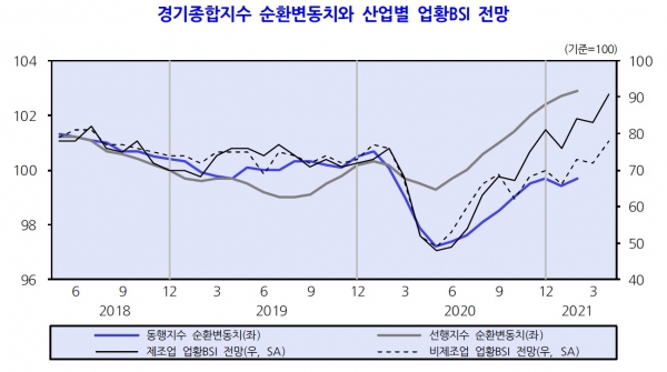 경기종합지수 순환변동치와 산업별 업황BSI 전망. (사진= 기획재정부)