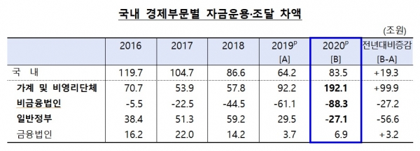 국내 경제부문별 자금운용·조달 차액. (사진= 한국은행)