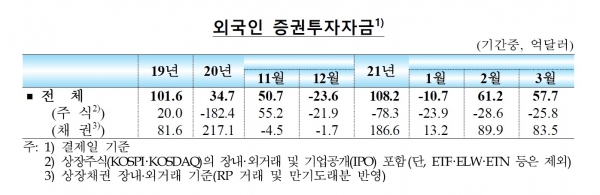 외국인 증권투자자금. (사진= 한국은행)