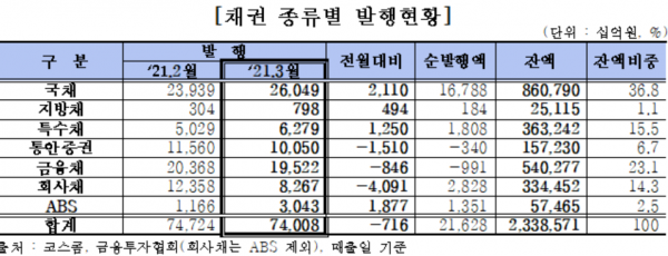 자료=금융투자협회