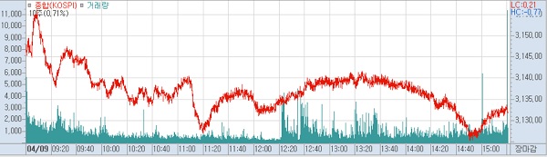 9일 코스피 주가추이.(표=키움증권HTS)