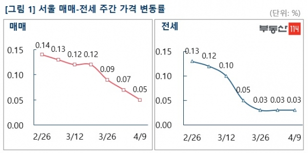 (자료=부동산114)