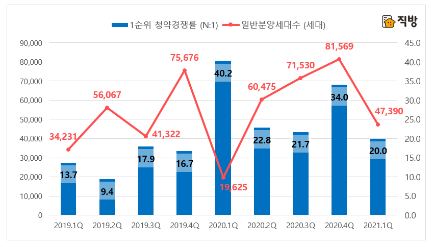 분기별 일반분양세대수 및 1순위 청약경쟁률 추이. (사진=직방)